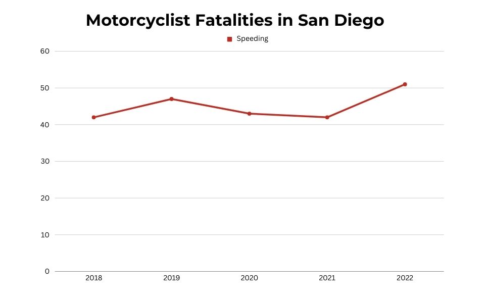 2024 Statistics Motorcyclist Fatalities in San Diego