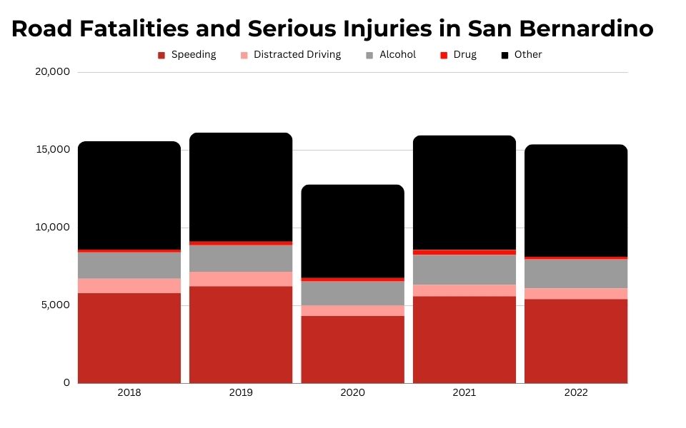 2024 Statistics Road Fatalities and Serious Injuries in San Bernardino