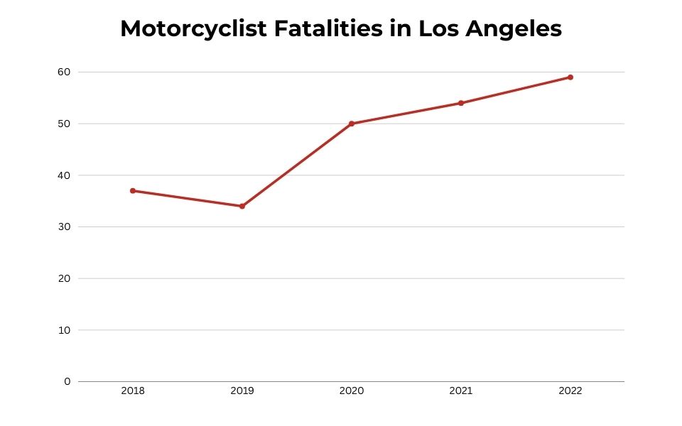 Motorcyclist Fatalities in Los Angeles from 2018 to 2022