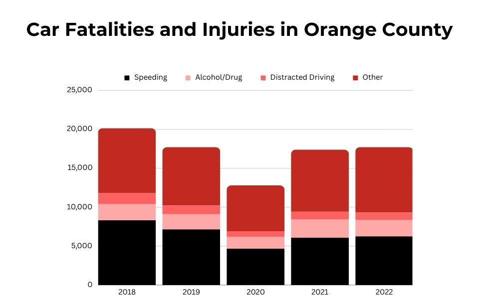 Car Accident Fatalities and Injuries in Orange County Statistics from 2018 to 2022