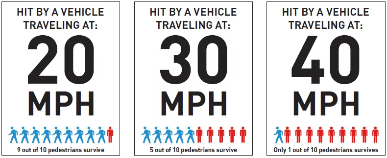 Chart on pedestrian death rate versus speed